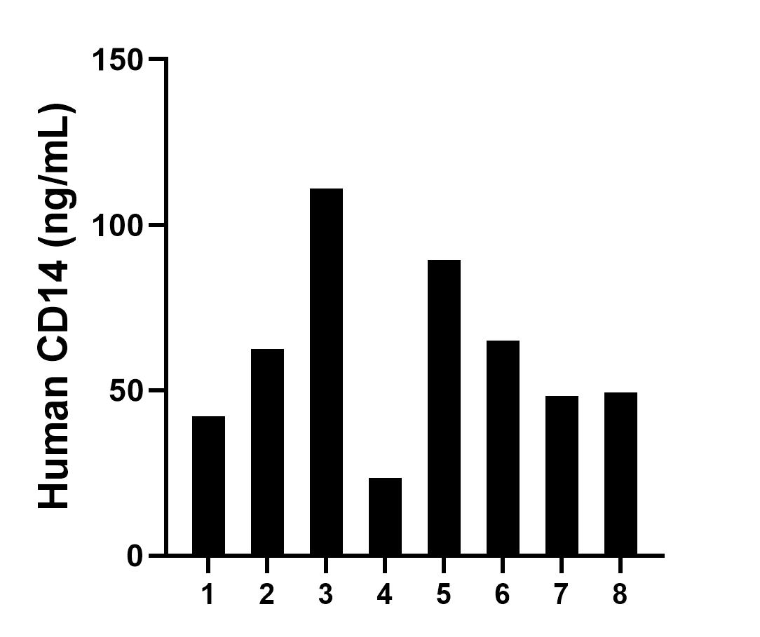 Saliva of eight individual healthy human donors was measured. The CD14 concentration of detected samples was determined to be 61.4 ng/mL with a range of 23.6 - 110.8 ng/mL.